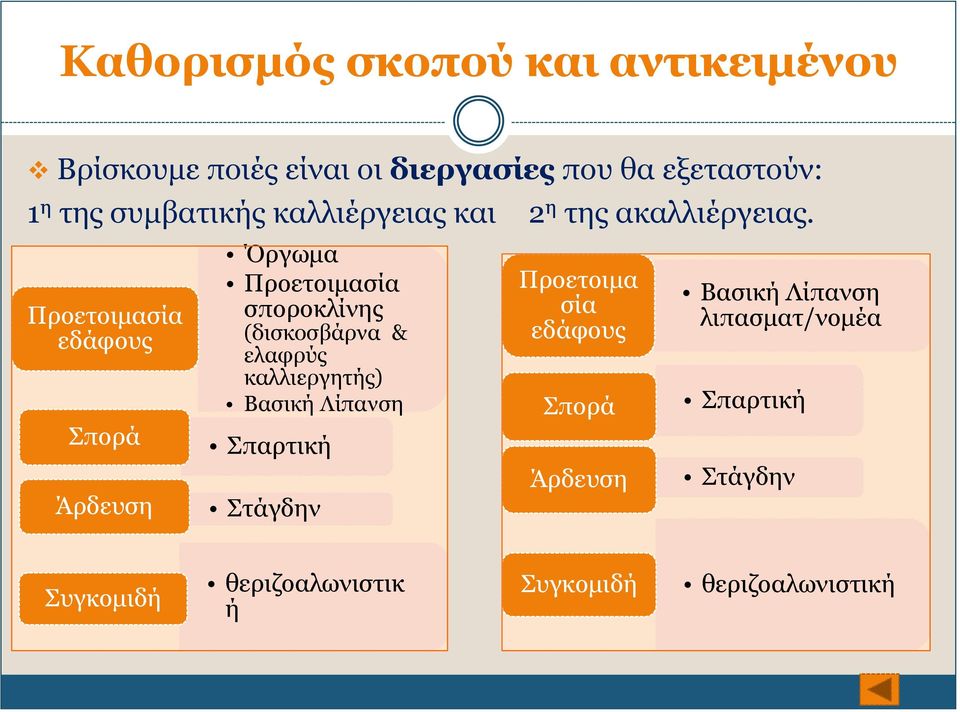 Προετοιμασία εδάφους Σπορά Άρδευση Όργωμα Προετοιμασία σποροκλίνης (δισκοσβάρνα & ελαφρύς καλλιεργητής)