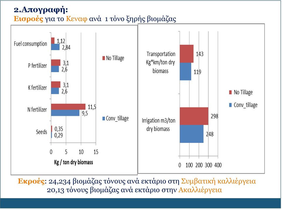 τόνους ανά εκτάριο στη Συμβατική καλλιέργεια