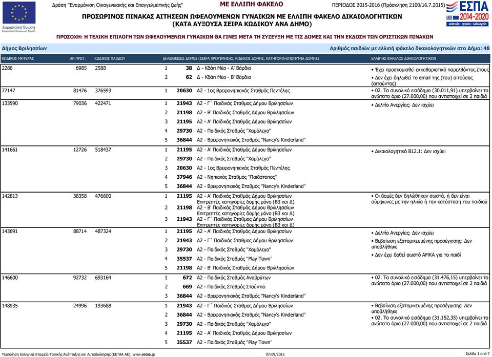 011,91) υπερβαίνει το 133590 79036 422471 1 21943 Α2 - Γ Παιδικός Σταθμος Δήμου Βριλησσίων 3 21195 Α2 - Α' Παιδικός Σταθμός Δήμου Βριλησσίων 141661 12726 518437 1 21195 Α2 - Α' Παιδικός Σταθμός Δήμου