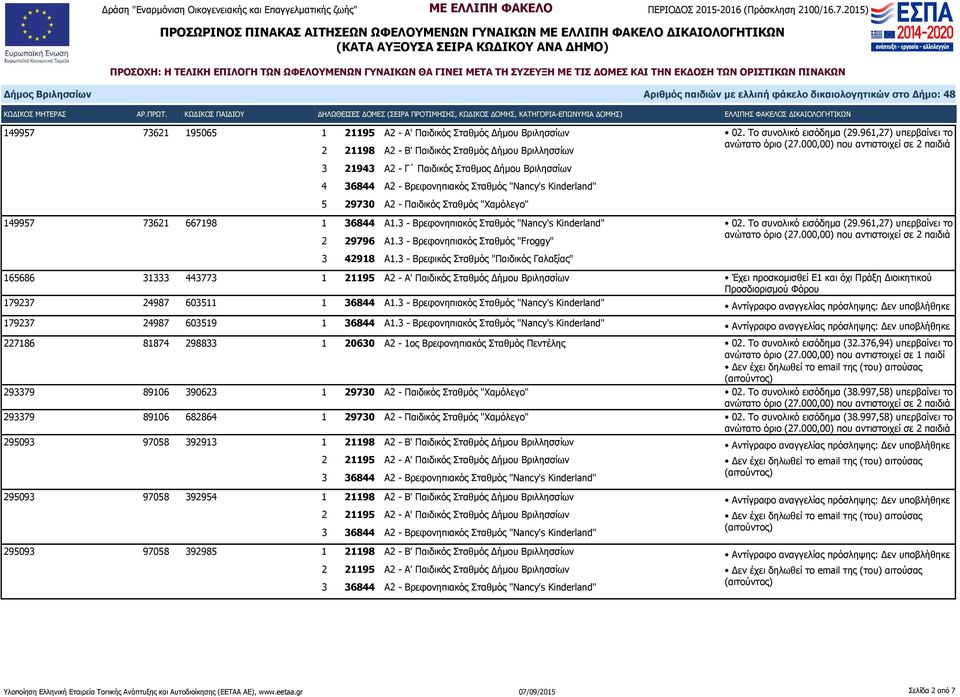 3 - Βρεφονηπιακός Σταθμός "Nancy's Kinderland" 2 29796 Α1.3 - Βρεφονηπιακός Σταθμός "Froggy" 02. Το συνολικό εισόδημα (29.961,27) υπερβαίνει το 3 42918 Α1.