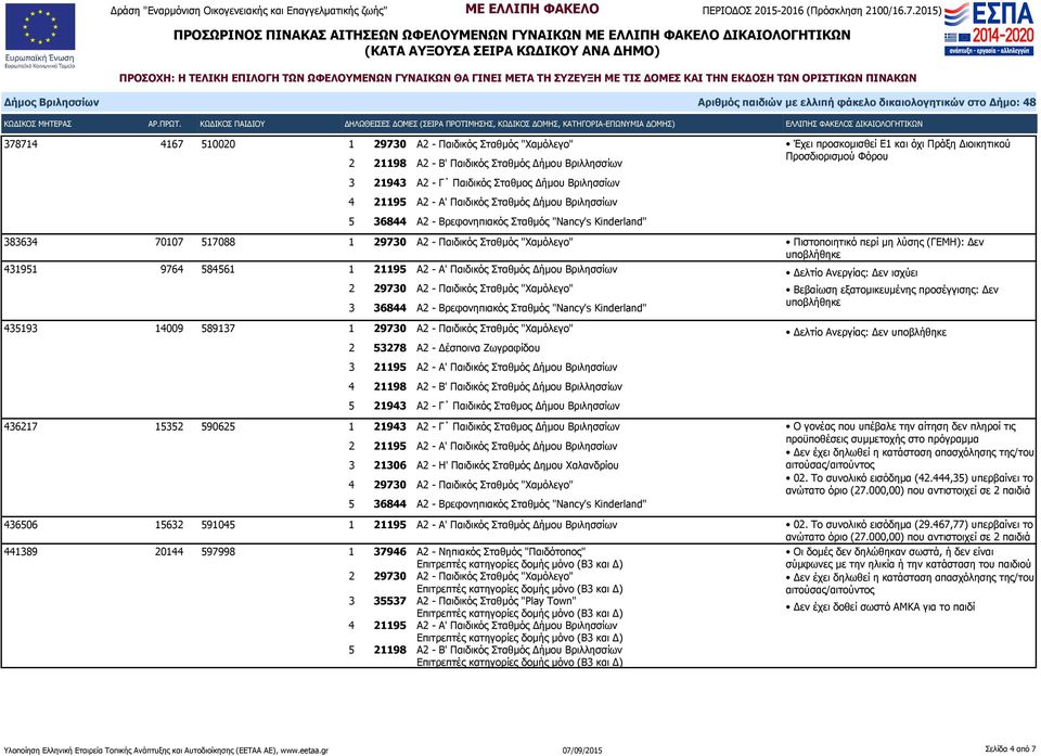 4 21198 Α2 - Β' Παιδικός Σταθμός Δήμου Βριλλησσίων 5 21943 Α2 - Γ Παιδικός Σταθμος Δήμου Βριλησσίων 436217 15352 590625 1 21943 Α2 - Γ Παιδικός Σταθμος Δήμου Βριλησσίων 3 21306 Α2 - Η' Παιδικός