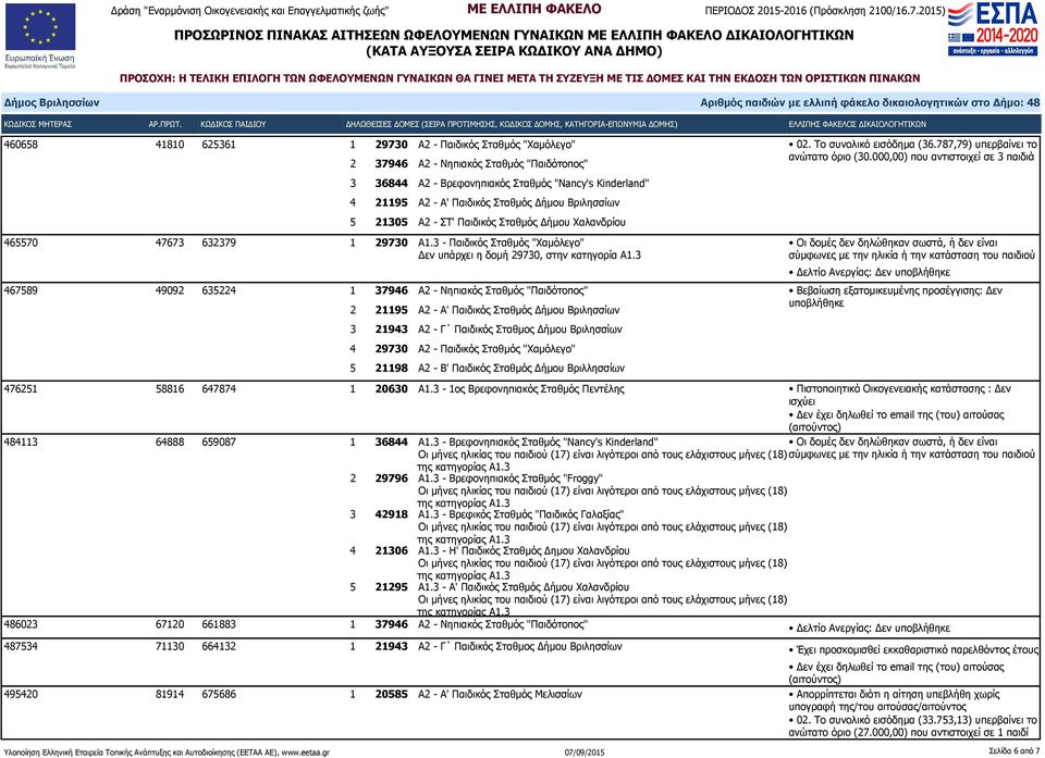 787,79) υπερβαίνει το ανώτατο όριο (30.000,00) που αντιστοιχεί σε 3 παιδιά σύμφωνες με την ηλικία ή την κατάσταση του παιδιού Δελτίο Ανεργίας: Δεν 476251 58816 647874 1 20630 Α1.