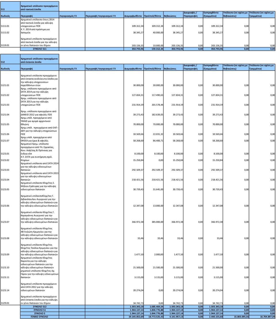 136,35 0,00 0,00 ΣΥΝΟΛΟ 511 350.793,96 159.312,34 350.793,96 0,00 350.793,96 0,00 0,00 512 από έκτακτα έσοδα ( 5121.01 5121.02 5121.03 5121.04 5121.05 5121.06 5121.07 5123.01 5123.02 5123.03 5123.