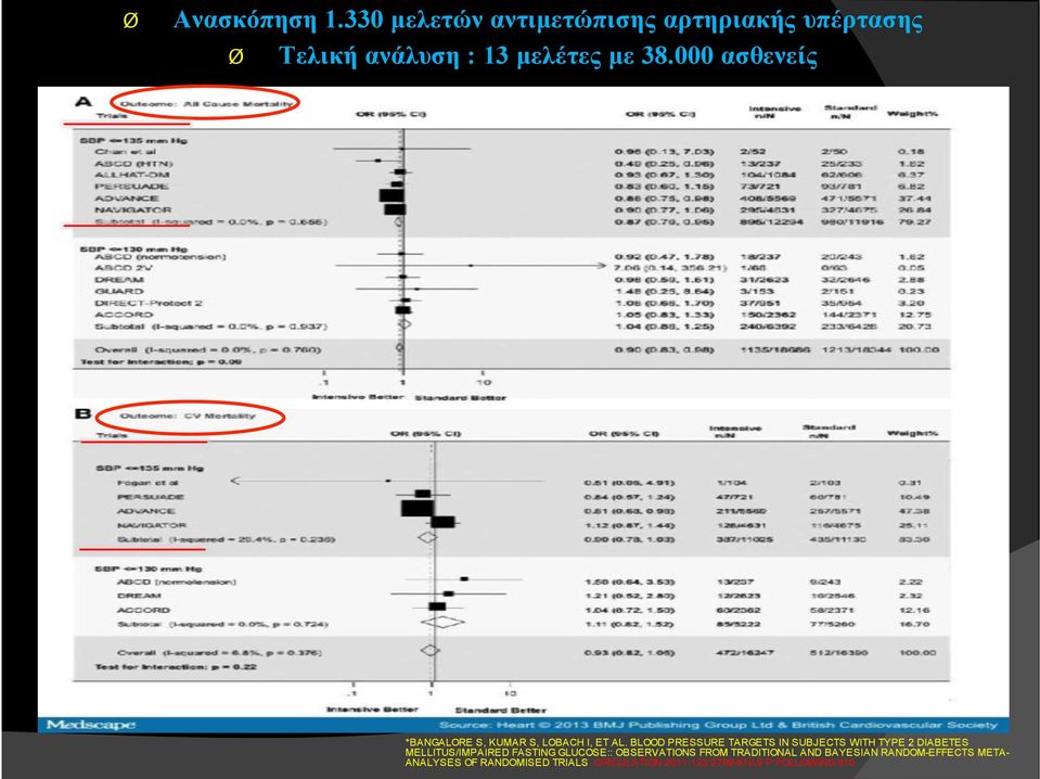 000 ασθενείς *BANGALORE S, KUMAR S, LOBACH I, ET AL.