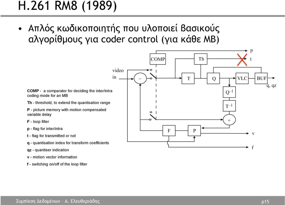 motion compensated variable delay F - loop filter p - flag for inter/intra t - flag for transmitted or not q - quantisation