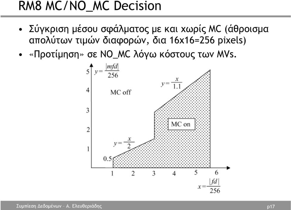 απολύτων τιµών διαφορών, δια 16χ16=256