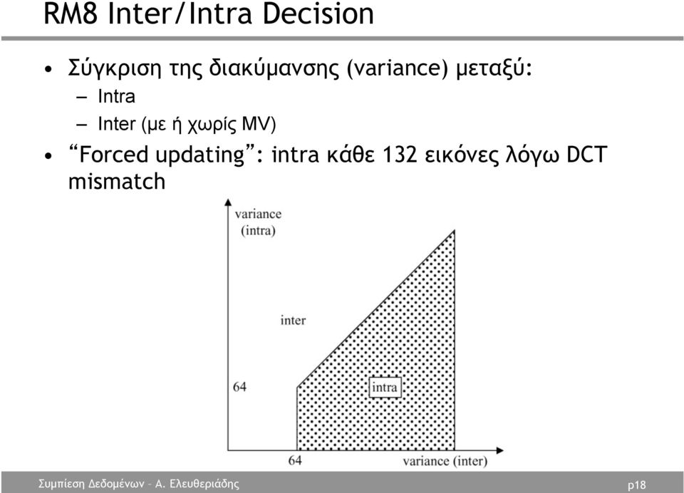 Inter (µε ή χωρίς MV) Forced updating :