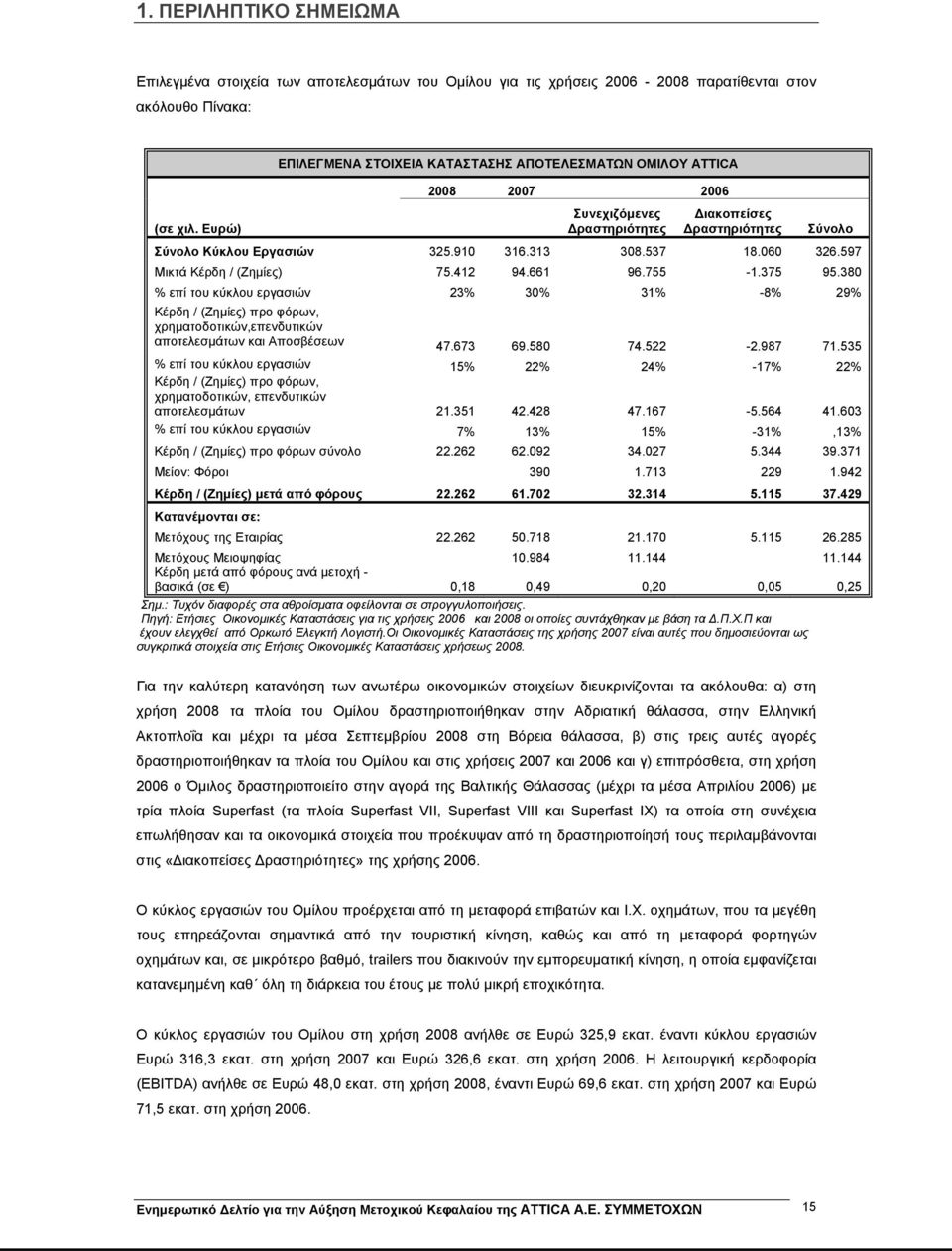 060 326.597 Μικτά Κέρδη / (Ζημίες) 75.412 94.661 96.755-1.375 95.