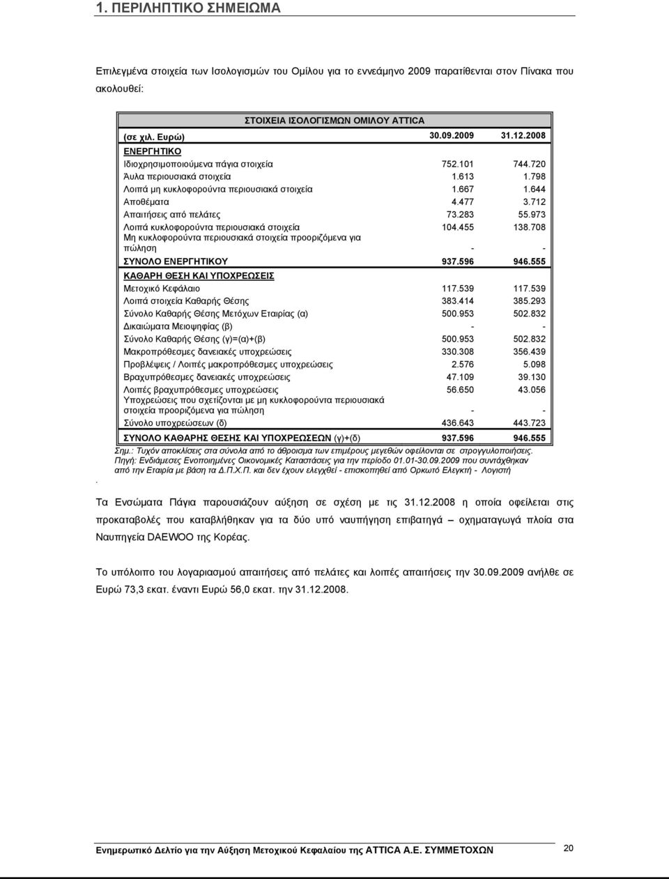 712 Απαιτήσεις από πελάτες 73.283 55.973 Λοιπά κυκλοφορούντα περιουσιακά στοιχεία 104.455 138.708 Μη κυκλοφορούντα περιουσιακά στοιχεία προοριζόμενα για πώληση - - ΣΥΝΟΛΟ ΕΝΕΡΓΗΤΙΚΟΥ 937.596 946.