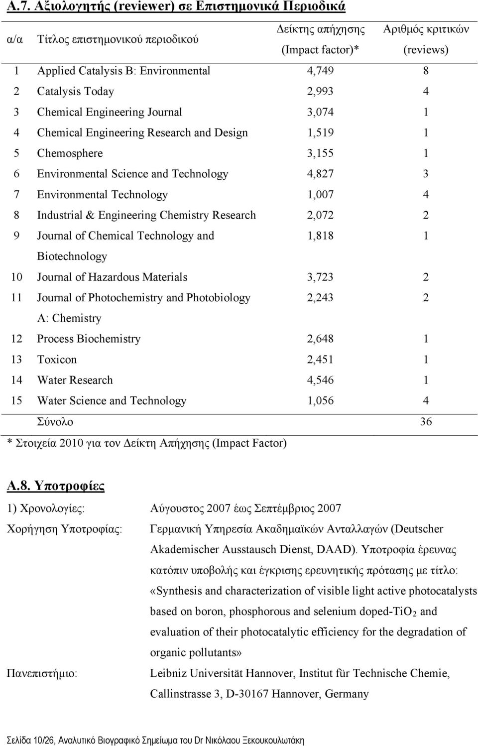Technology 1,007 4 8 Industrial & Engineering Chemistry Research 2,072 2 9 Journal of Chemical Technology and 1,818 1 Biotechnology 10 Journal of Hazardous Materials 3,723 2 11 Journal of
