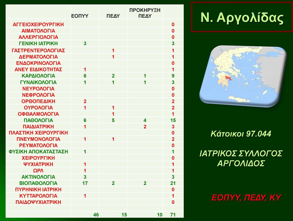 4 15 ΠΑΙΔΙΑΤΡΙΚΗ 1 2 3 ΠΛΑΣΤΙΚΗ ΧΕΙΡΟΥΡΓΙΚΗ 0 ΠΝΕΥΜΟΝΟΛΟΓΙΑ 1 1 2 ΡΕΥΜΑΤΟΛΟΓΙΑ 0 ΦΥΣΙΚΗ ΑΠΟΚΑΤΑΣΤΑΣΗ 1 1 ΧΕΙΡΟΥΡΓΙΚΗ 0 ΨΥΧΙΑΤΡΙΚΗ 1 1 ΩΡΛ 1 1