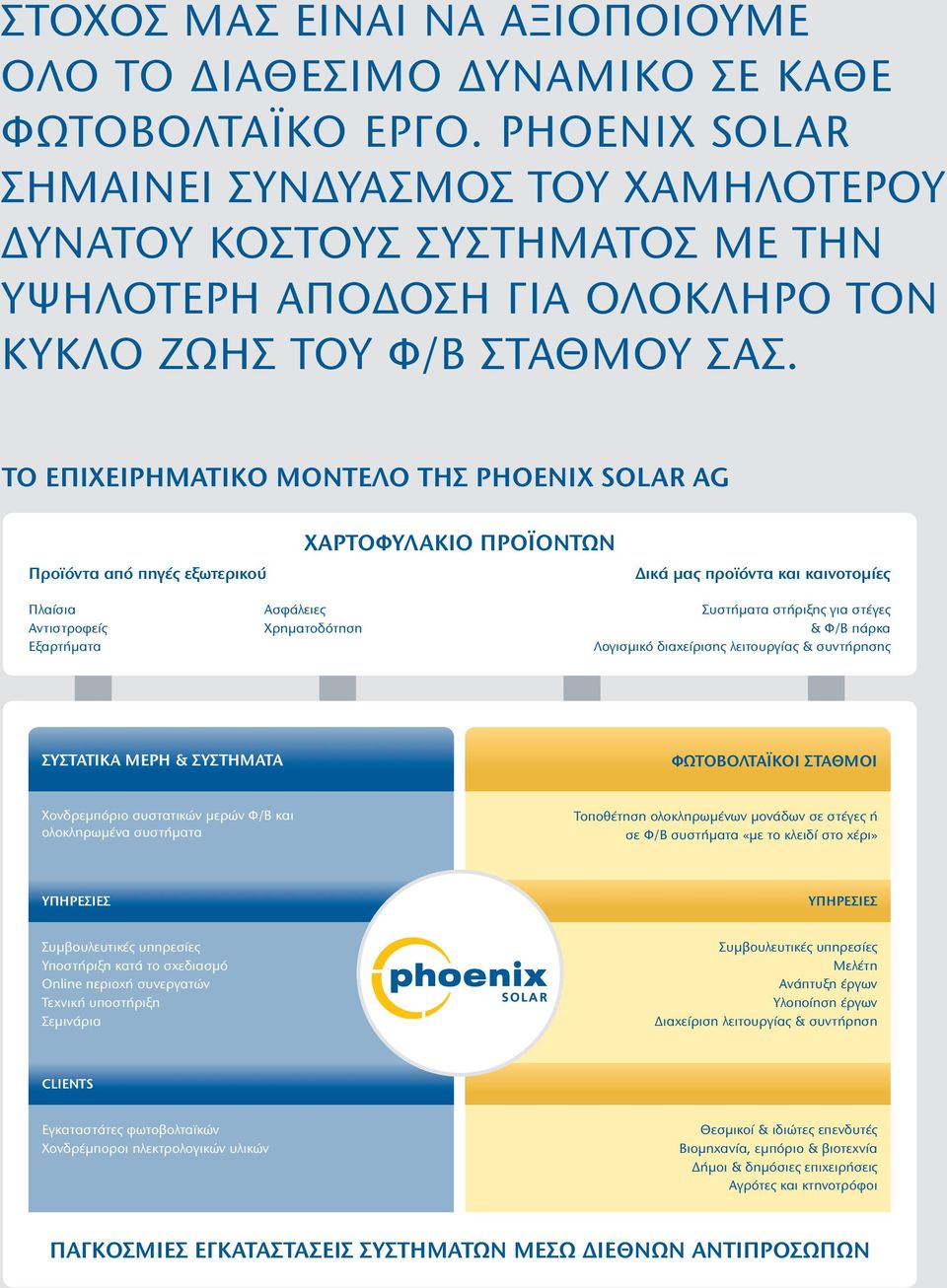 Το επιχειρηματικό μοντέλο της Phoenix Solar AG Προϊόντα από πηγές εξωτερικού ΧΑΡΤΟΦΥΛΑΚΙΟ ΠΡΟΪΟΝΤΩΝ Δικά μας προϊόντα και καινοτομίες Πλαίσια Αντιστροφείς Εξαρτήματα Ασφάλειες Χρηματοδότηση Συστήματα