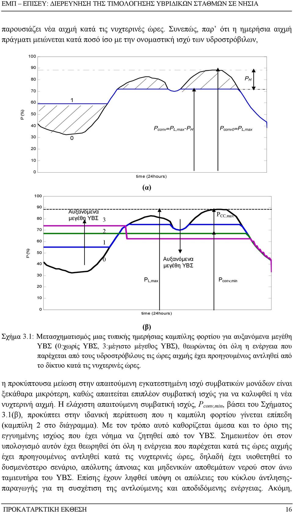 (24hours) (α) 100 90 80 Αυξανόµενα µεγέθη ΥΒΣ 3 P CC,max 70 2 60 1 P (%) 50 40 0 Αυξανόµενα µεγέθη ΥΒΣ 30 20 P L,max P conv,min 10 0 time (24hours) (β) Σχήµα 3.