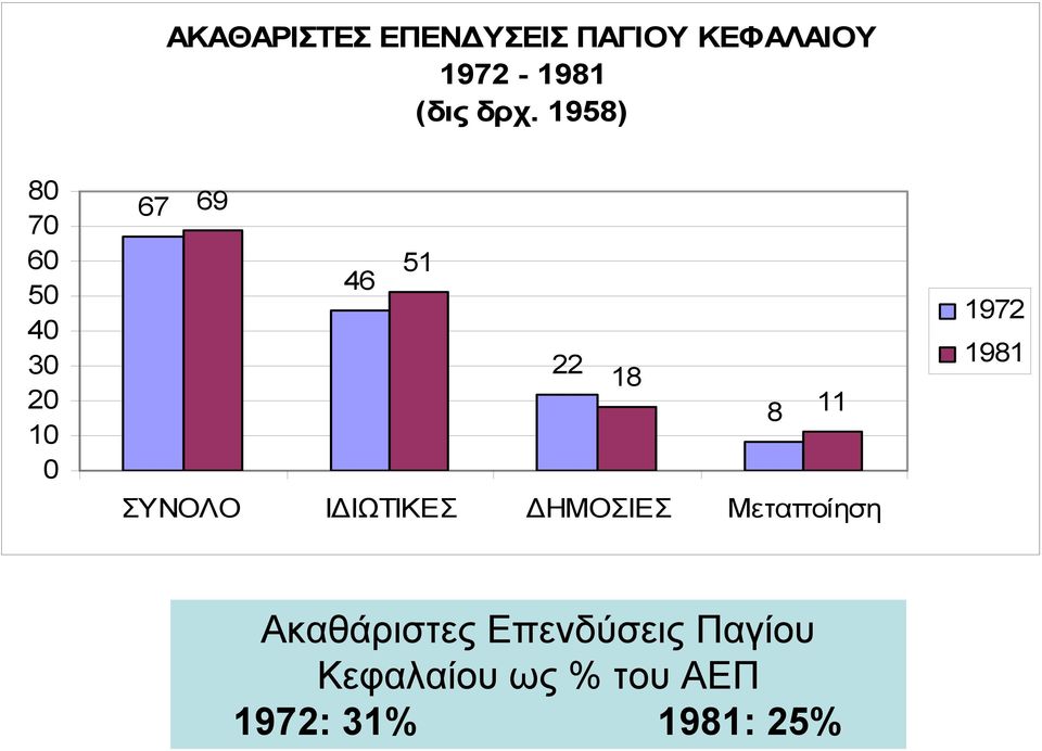 ΣΥΝΟΛΟ ΙΔΙΩΤΙΚΕΣ ΔΗΜΟΣΙΕΣ Μεταποίηση 1972 1981 Ακαθάριστες