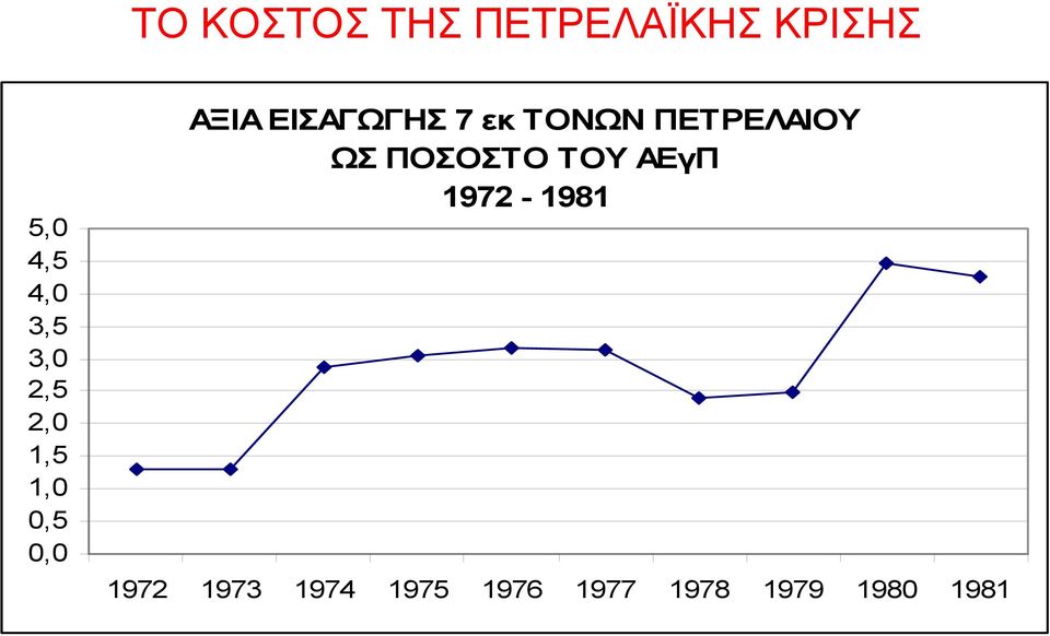 ΤΟΝΩΝ ΠΕΤΡΕΛΑΙΟΥ ΩΣ ΠΟΣΟΣΤΟ ΤΟΥ ΑΕγΠ 1972-1981