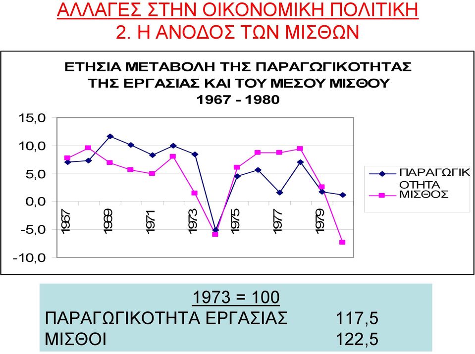 ΕΡΓΑΣΙΑΣ ΚΑΙ ΤΟΥ ΜΕΣΟΥ ΜΙΣΘΟΥ 1967-1980 10,0 5,0 0,0 ΠΑΡΑΓΩΓΙΚ ΟΤΗΤΑ