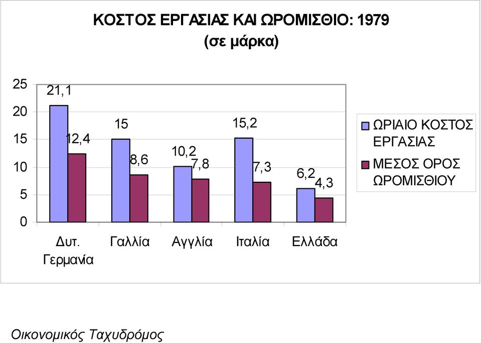 ΩΡΙΑΙΟ ΚΟΣΤΟΣ ΕΡΓΑΣΙΑΣ ΜΕΣΟΣ ΟΡΟΣ ΩΡΟΜΙΣΘΙΟΥ 0 Δυτ.