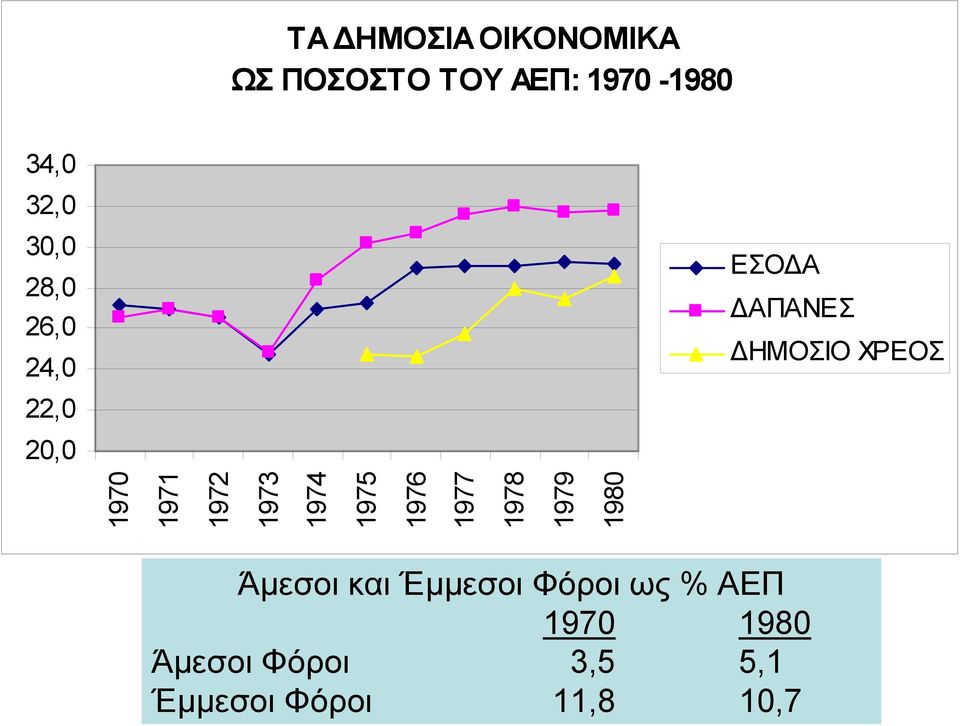 1971 1972 1973 1974 1975 1976 1977 1978 1979 1980 Άμεσοι και