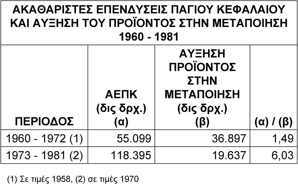 ) (α) ΑΥΞΗΣΗ ΠΡΟΪΟΝΤΟΣ ΣΤΗΝ ΜΕΤΑΠΟΙΗΣΗ (δις δρχ.