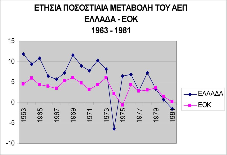 ΕΛΛΑΔΑ ΕΟΚ -5 1963 1965 1967 1969