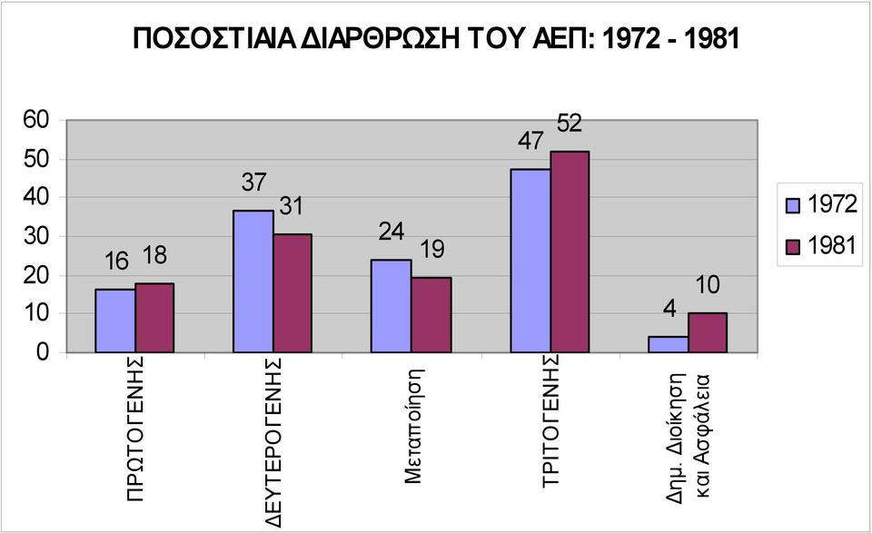 10 4 1972 1981 ΠΡΩΤΟΓΕΝΗΣ ΔΕΥΤΕΡΟΓΕΝΗΣ