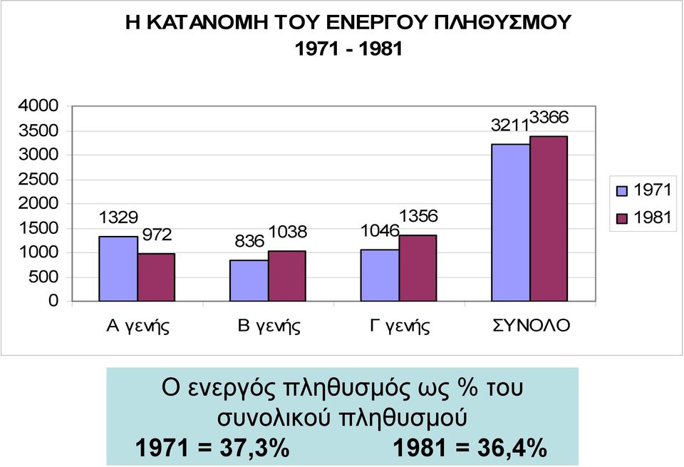 1046 836 Α γενής Β γενής Γ γενής ΣΥΝΟΛΟ 1971 1981