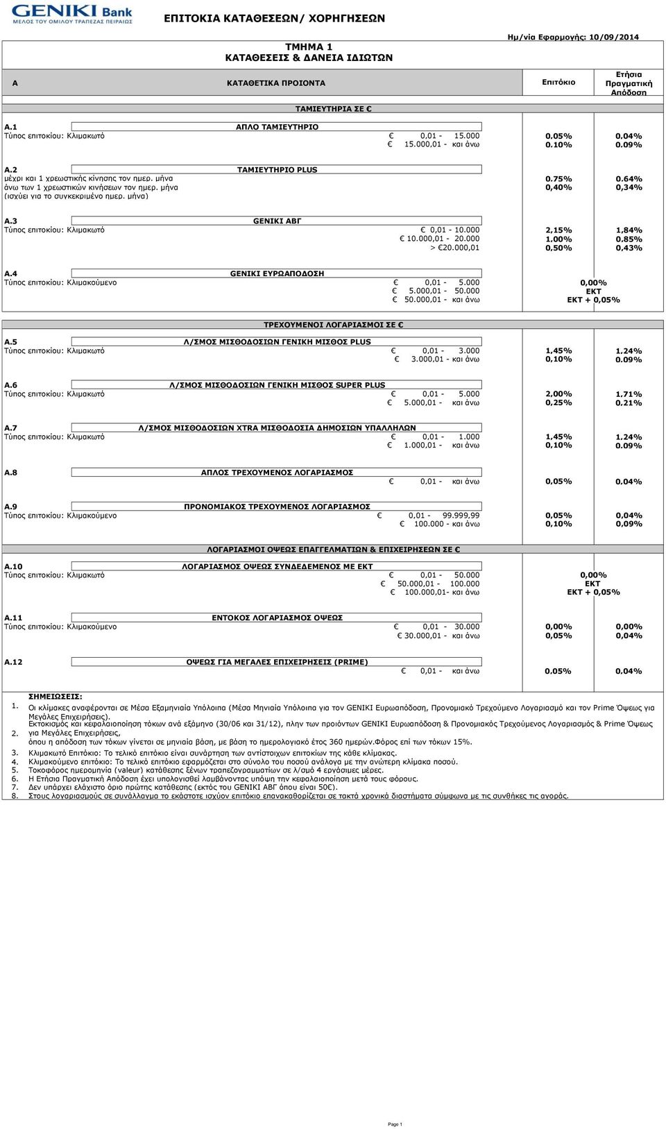 μήνα) A.3 GENIKI ΑΒΓ 0,01-10.000 2,15% 1,84% 10.000,01-20.000 1,00% 0,85% > 20.000,01 0,50% 0,43% A.4 GENIKI ΕΥΡΩΑΠΟΔΟΣΗ Τύπος επιτοκίου: Κλιμακούμενο 0,01-5.000 5.000,01-50.000 50.