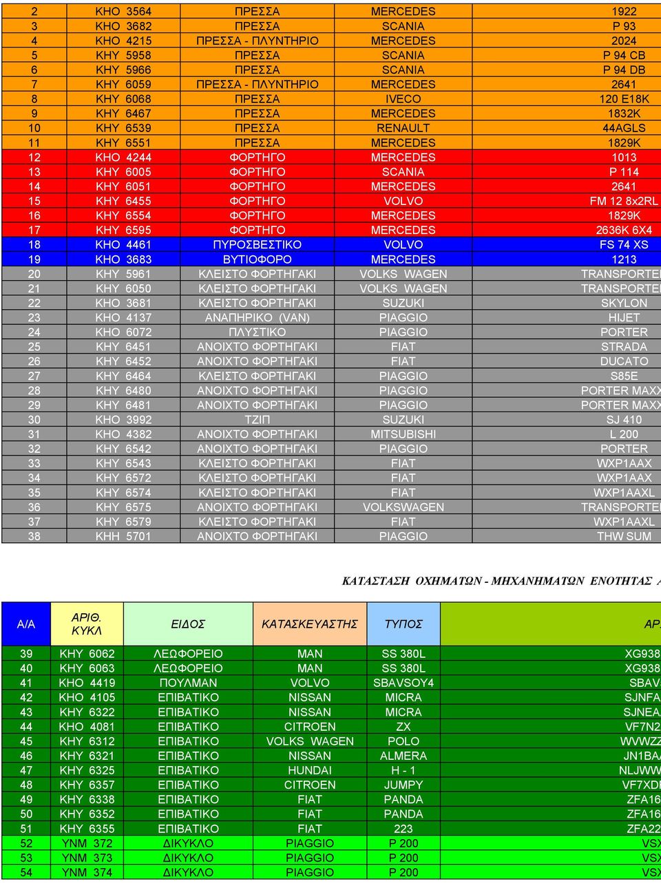 6005 ΦΟΡΤΗΓΟ SCANIA P 114 14 ΚΗΥ 6051 ΦΟΡΤΗΓΟ MERCEDES 2641 15 KΗΥ 6455 ΦΟΡΤΗΓΟ VOLVO FM 12 8x2RL 16 KΗΥ 6554 ΦΟΡΤΗΓΟ MERCEDES 1829K 17 KΗΥ 6595 ΦΟΡΤΗΓΟ MERCEDES 2636Κ 6Χ4 18 KHO 4461 ΠΥΡΟΣΒΕΣΤΙΚΟ