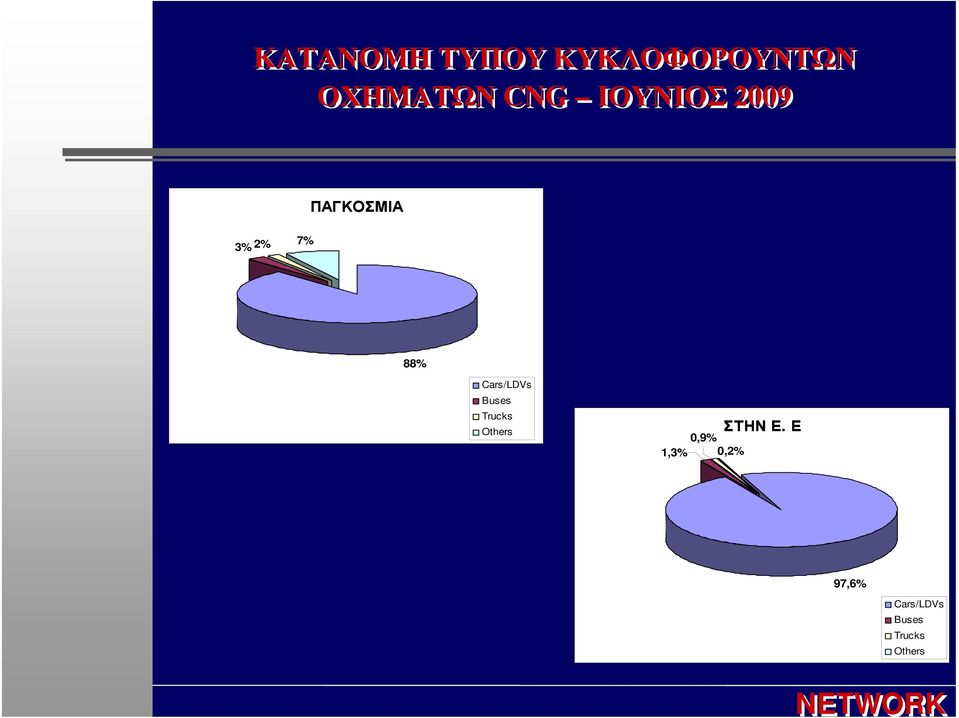 Cars/LDVs Buses Trucks Others 0,9% 1,3%