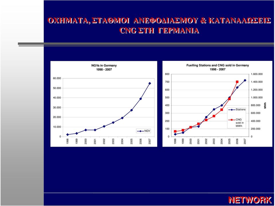 000.000 30.000 20.000 10.000 NGV 400 300 200 100 Stations CNG sold in MWh 800.000 600.000 400.000 200.