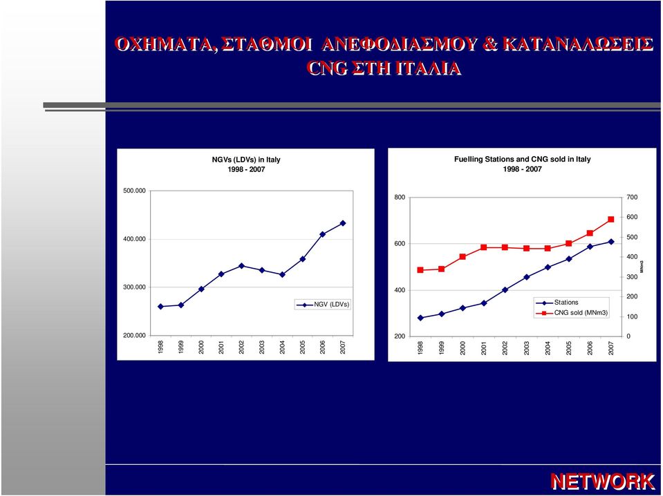 000 600 500 400 300.000 NGV (LDVs) 400 Stations CNG sold (MNm3) 300 200 100 200.