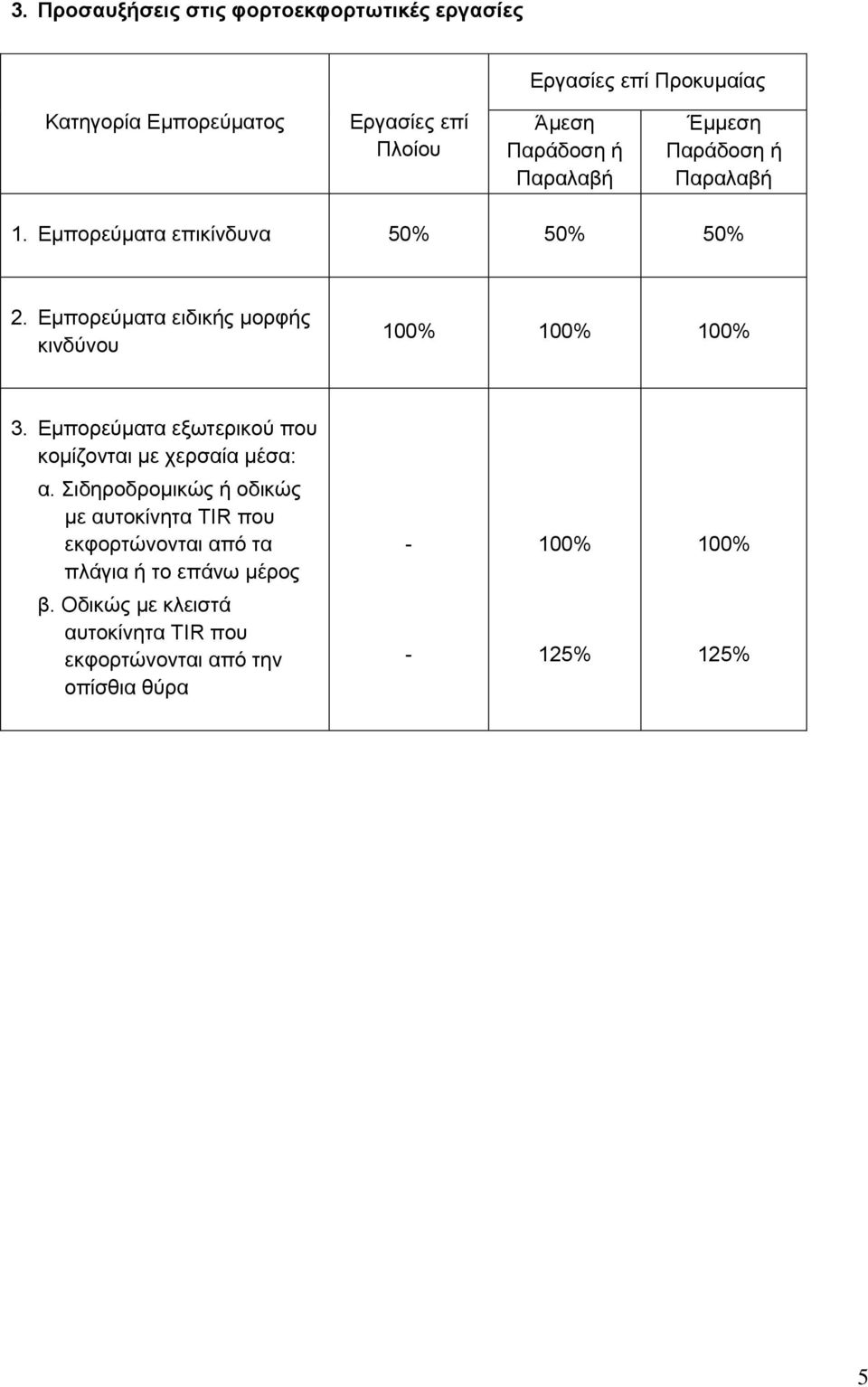 Εμπορεύματα ειδικής μορφής κινδύνου 100% 100% 100% 3. Εμπορεύματα εξωτερικού που κομίζονται με χερσαία μέσα: α.