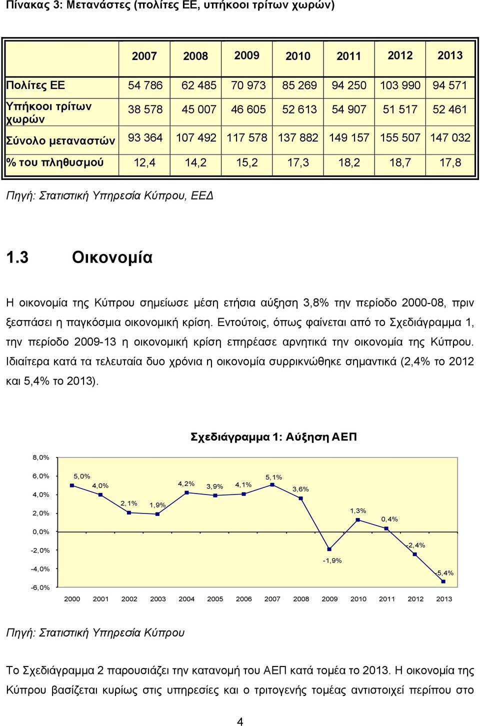 3 Οικονομία Η οικονομία της Κύπρου σημείωσε μέση ετήσια αύξηση 3,8% την περίοδο 2000-08, πριν ξεσπάσει η παγκόσμια οικονομική κρίση.