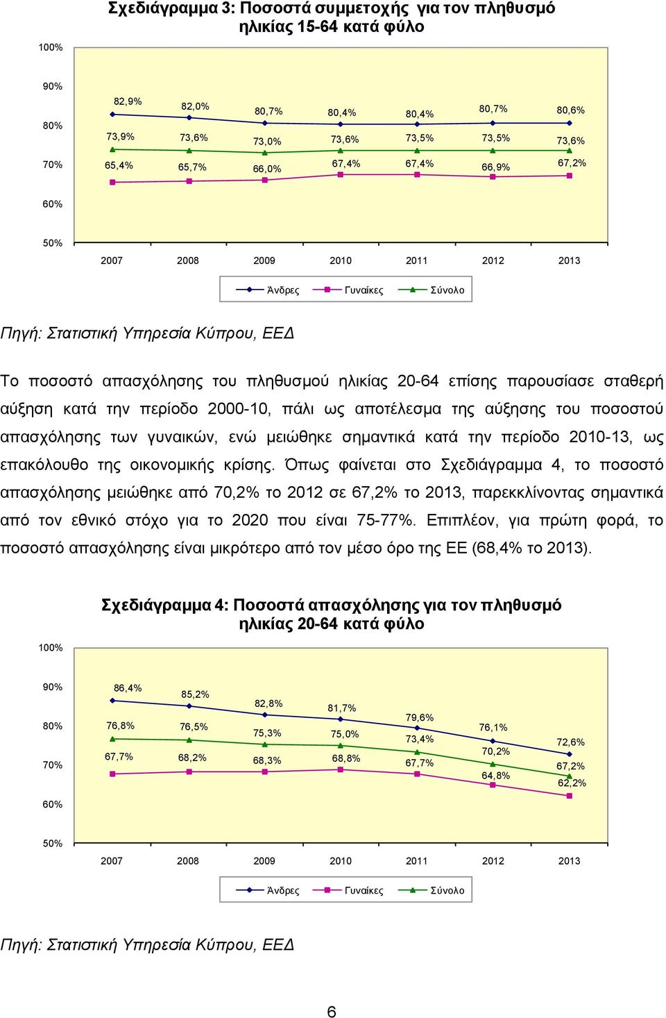 σταθερή αύξηση κατά την περίοδο 2000-10, πάλι ως αποτέλεσμα της αύξησης του ποσοστού απασχόλησης των γυναικών, ενώ μειώθηκε σημαντικά κατά την περίοδο 2010-13, ως επακόλουθο της οικονομικής κρίσης.