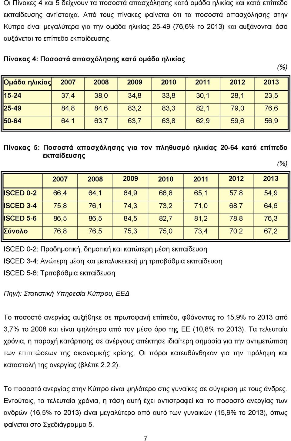 Πίνακας 4: Ποσοστά απασχόλησης κατά ομάδα ηλικίας (%) Ομάδα ηλικίας 2007 2008 2009 2010 2011 2012 2013 15-24 37,4 38,0 34,8 33,8 30,1 28,1 23,5 25-49 84,8 84,6 83,2 83,3 82,1 79,0 76,6 50-64 64,1