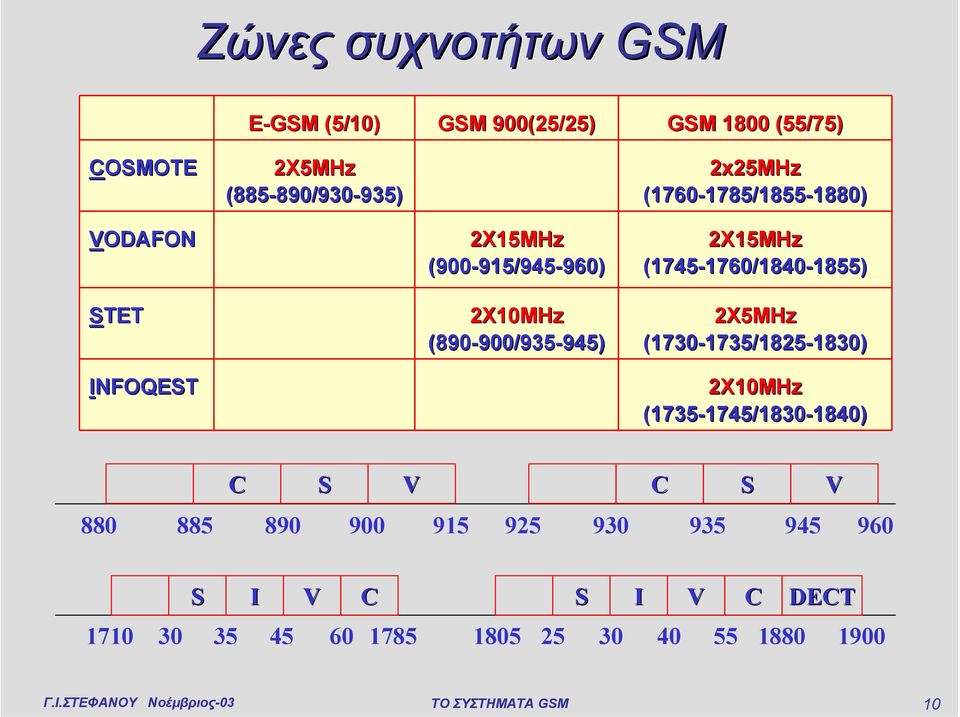 900/935-945) 945) 2X15MHz (1745-1760/1840 1760/1840-1855) 1855) 2X5MHz (1730-1735/1825 1735/1825-1830) 1830) 2X10MHz