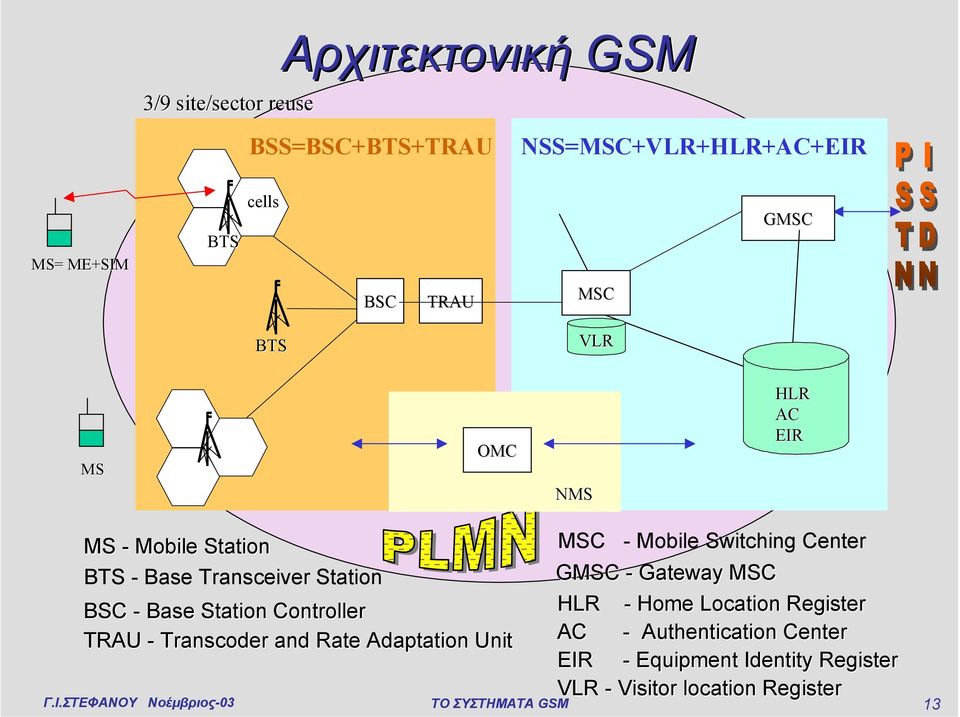 Controller TRAU - Transcoder and Rate Adaptation Unit MSC - Mobile Switching Center GMSC - Gateway MSC HLR -