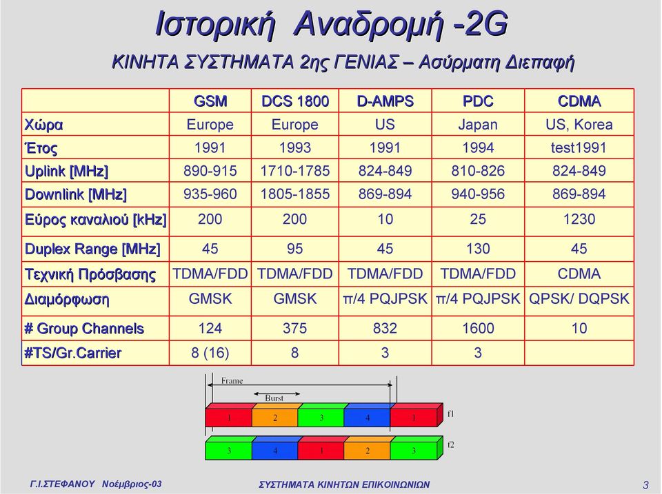 [khz] 200 200 10 25 1230 Duplex Range [MHz] 45 95 45 130 45 Τεχνική Πρόσβασης TDMA/FDD TDMA/FDD TDMA/FDD TDMA/FDD CDMA ιαµόρφωση GMSK GMSK π/4