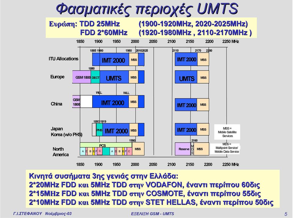 18931919 PHS PCS IMT 2000 A D B EF C A D B E F C MSS 1990 MSS IMT 2000 Reserve 2160 M D S MSS MSS MSS = Mobile Satellite Services MDS = Multipoint Service/ Mobile Data Service 1850 1900 1950 2000