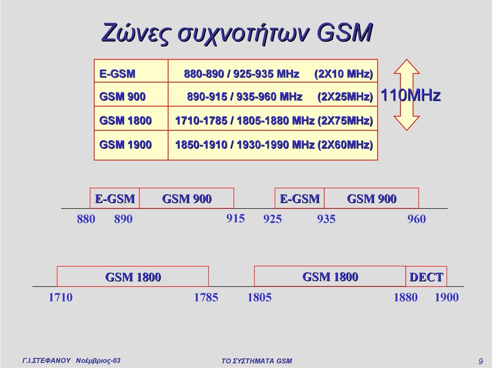 MHz (2X75MHz) 1850-1910 1910 / 1930-1990 1990 MHz (2X60MHz) 110MHz E-GSM GSM 900