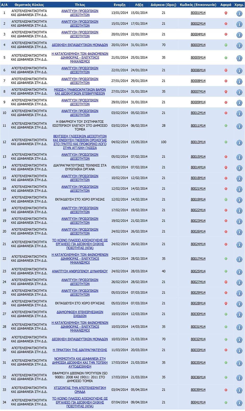 ΦΑΙΝΟΜΕΝΩΝ ΙΑΦΘΟΡΑΣ - ΕΛΕΓΚΤΙΚΟΙ ΜΗΧΑΝΙΣΜΟΙ 21/01/2014 25/01/2014 35 80005Μ14 6 22/01/2014 24/01/2014 21 80006Μ14 7 27/01/2014 29/01/2014 21 80008Μ14 8 ΜΕΙΩΣΗ ΓΡΑΦΕΙΟΚΡΑΤΙΚΩΝ ΒΑΡΩΝ ΚΑΙ ΙΟΙΚΗΤΙΚΩΝ
