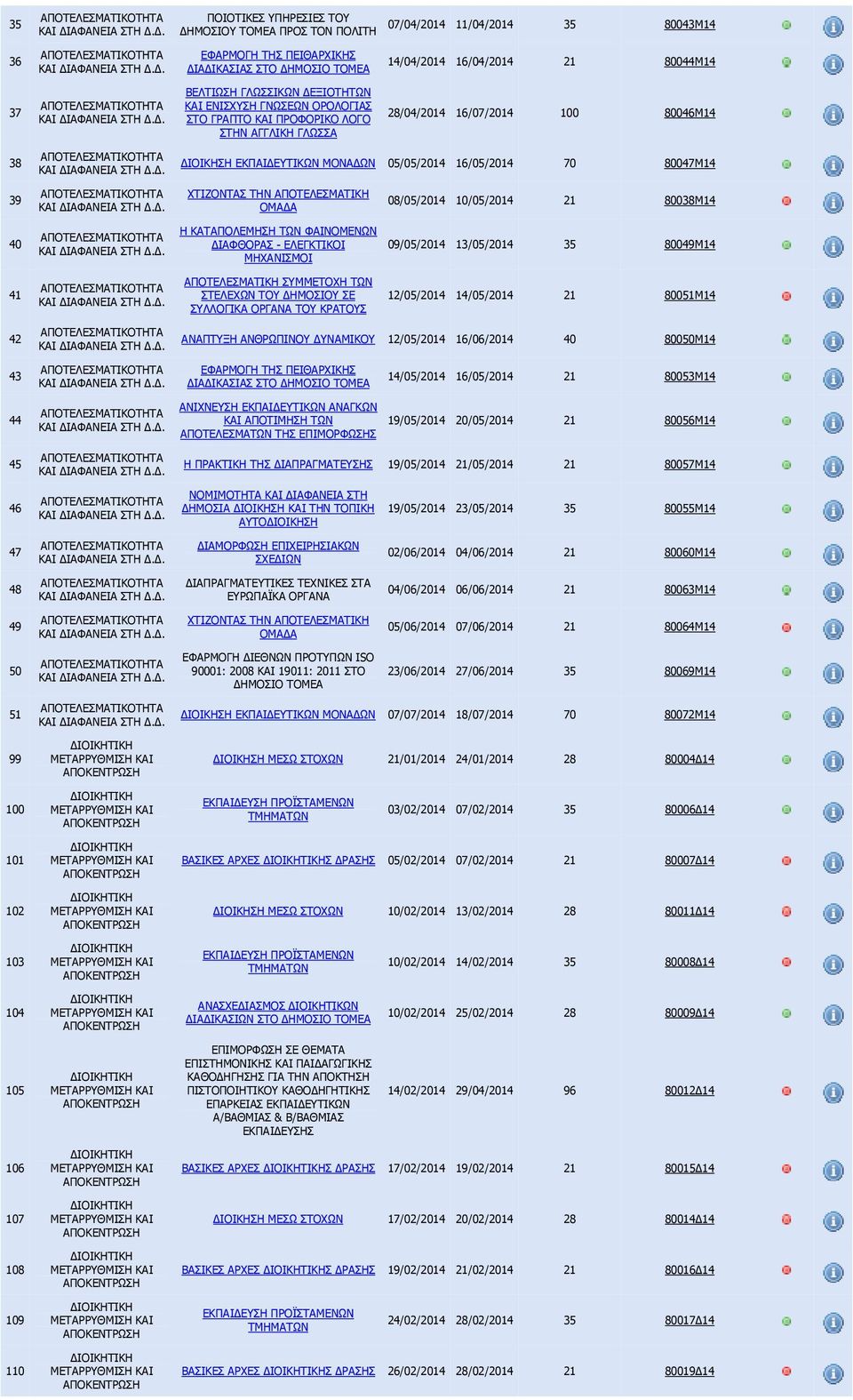 ΧΤΙΖΟΝΤΑΣ ΤΗΝ ΑΠΟΤΕΛΕΣΜΑΤΙΚΗ ΟΜΑ Α 08/05/2014 10/05/2014 21 80038Μ14 40 Η ΚΑΤΑΠΟΛΕΜΗΣΗ ΤΩΝ ΦΑΙΝΟΜΕΝΩΝ ΙΑΦΘΟΡΑΣ - ΕΛΕΓΚΤΙΚΟΙ ΜΗΧΑΝΙΣΜΟΙ 09/05/2014 13/05/2014 35 80049Μ14 41 ΑΠΟΤΕΛΕΣΜΑΤΙΚΗ ΣΥΜΜΕΤΟΧΗ