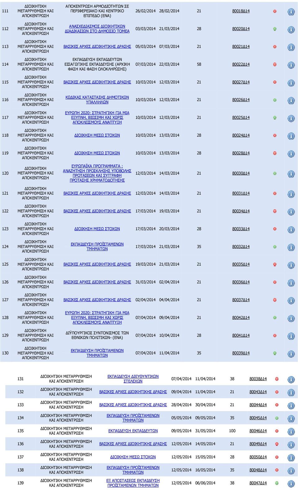 10/03/2014 12/03/2014 21 80027 14 116 ΚΩ ΙΚΑΣ ΚΑΤΑΣΤΑΣΗΣ ΗΜΟΤΙΚΩΝ ΥΠΑΛΛΗΛΩΝ 10/03/2014 12/03/2014 21 80026 14 117 ΕΥΡΩΠΗ 2020: ΣΤΡΑΤΗΓΙΚΗ ΓΙΑ ΜΙΑ ΕΞΥΠΝΗ, ΒΙΩΣΙΜΗ ΚΑΙ ΧΩΡΙΣ ΑΠΟΚΛΕΙΣΜΟΥΣ ΑΝΑΠΤΥΞΗ