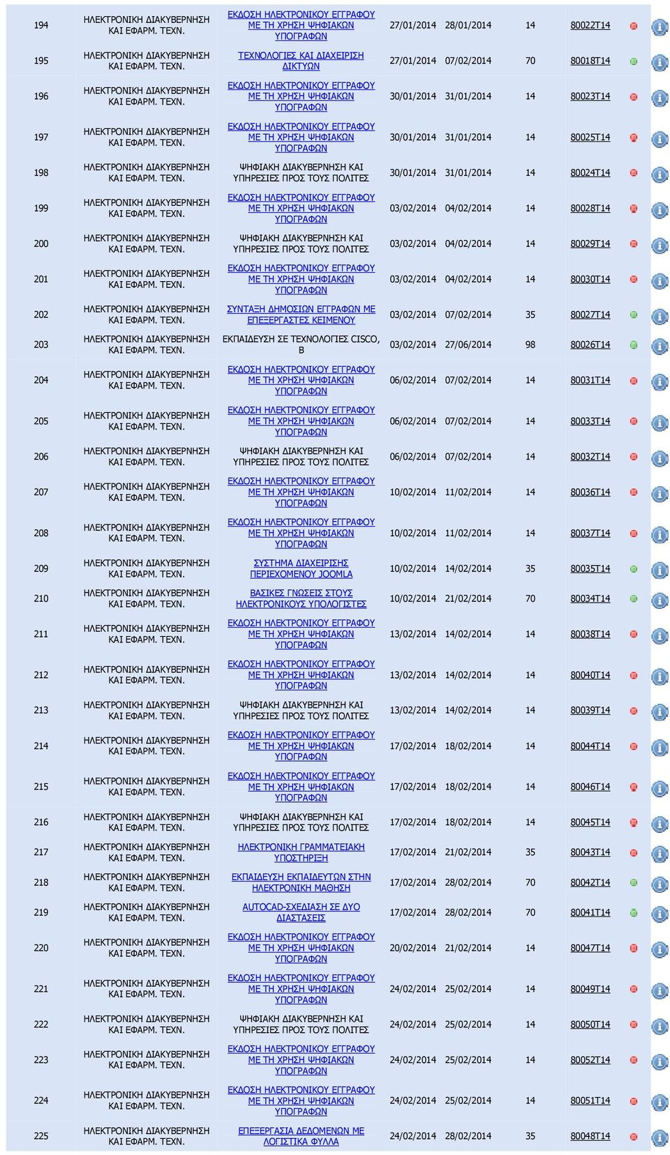 ΤΕΧΝΟΛΟΓΙΕΣ CISCO, Β 03/02/2014 27/06/2014 98 80026Τ14 204 06/02/2014 07/02/2014 14 80031Τ14 205 06/02/2014 07/02/2014 14 80033Τ14 206 06/02/2014 07/02/2014 14 80032Τ14 207 10/02/2014 11/02/2014 14