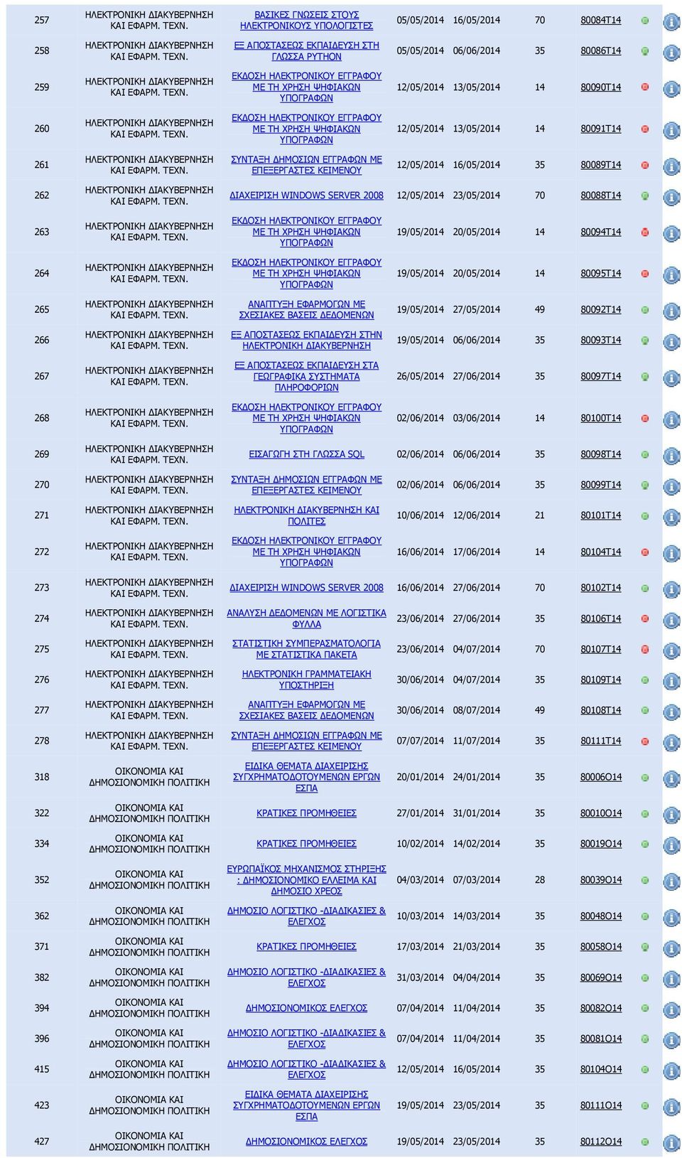 19/05/2014 20/05/2014 14 80095Τ14 265 ΑΝΑΠΤΥΞΗ ΕΦΑΡΜΟΓΩΝ ΜΕ ΣΧΕΣΙΑΚΕΣ ΒΑΣΕΙΣ Ε ΟΜΕΝΩΝ 19/05/2014 27/05/2014 49 80092Τ14 266 ΕΞ ΑΠΟΣΤΑΣΕΩΣ ΕΚΠΑΙ ΕΥΣΗ ΣΤΗΝ 19/05/2014 06/06/2014 35 80093Τ14 267 ΕΞ