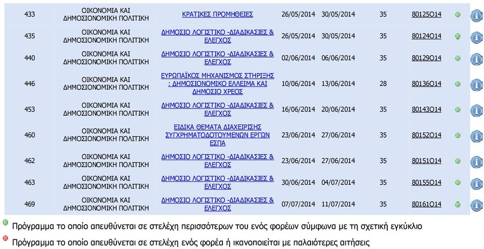 23/06/2014 27/06/2014 35 80152Ο14 462 23/06/2014 27/06/2014 35 80151Ο14 463 30/06/2014 04/07/2014 35 80155Ο14 469 07/07/2014 11/07/2014 35 80161Ο14 Πρόγραµµα το οποίο