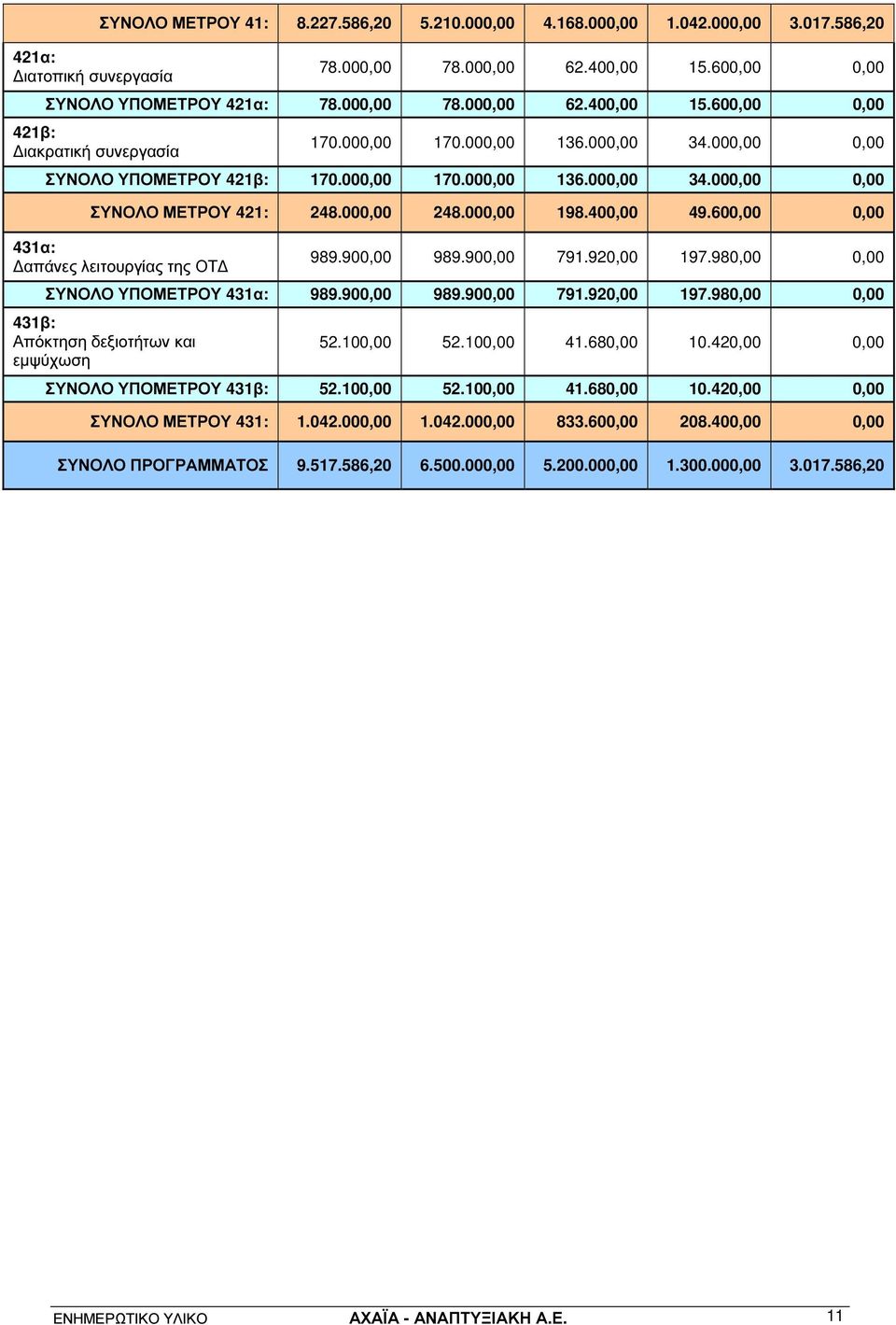 600,00 0,00 431α: απάνες λειτουργίας της ΟΤ 989.900,00 989.900,00 791.920,00 197.980,00 0,00 ΣΥΝΟΛΟ ΥΠΟΜΕΤΡΟΥ 431α: 989.900,00 989.900,00 791.920,00 197.980,00 0,00 431β: Απόκτηση δεξιοτήτων και εµψύχωση 52.