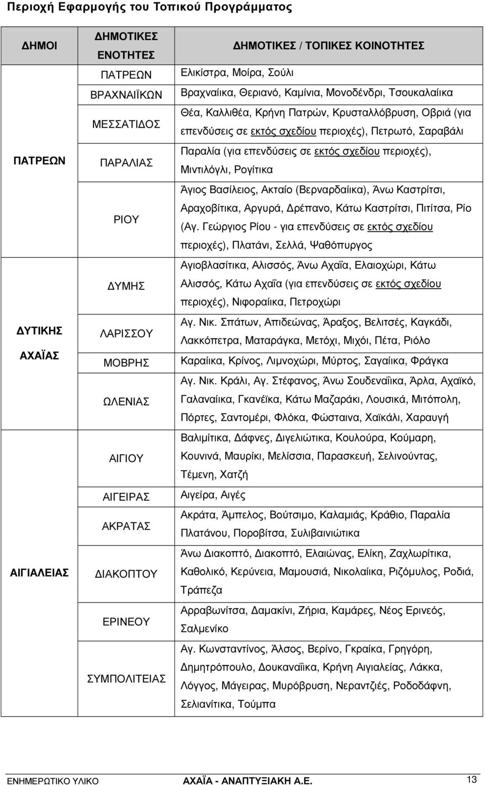 επενδύσεις σε εκτός σχεδίου περιοχές), Πετρωτό, Σαραβάλι Παραλία (για επενδύσεις σε εκτός σχεδίου περιοχές), Μιντιλόγλι, Ρογίτικα Άγιος Βασίλειος, Ακταίο (Βερναρδαίικα), Άνω Καστρίτσι, Αραχοβίτικα,