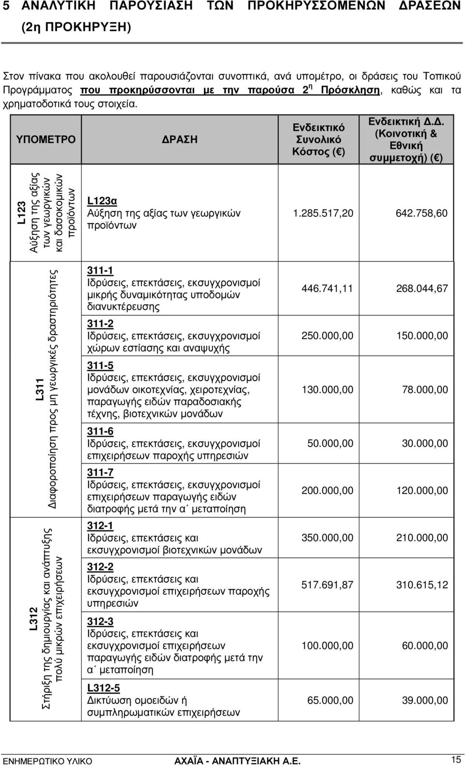 . (Κοινοτική & Εθνική συµµετοχή) ( ) L123 Αύξηση της αξίας των γεωργικών και δασοκοµικών προϊόντων L123α Αύξηση της αξίας των γεωργικών προϊόντων 1.285.517,20 642.