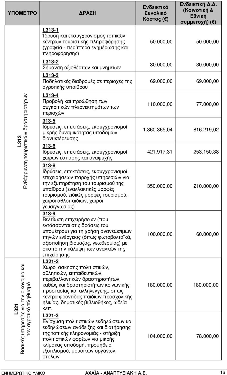 πλεονεκτηµάτων των περιοχών 313-5 Ιδρύσεις, επεκτάσεις, εκσυγχρονισµοί µικρής δυναµικότητας υποδοµών διανυκτέρευσης 313-6 Ιδρύσεις, επεκτάσεις, εκσυγχρονισµοί χώρων εστίασης και αναψυχής 313-8